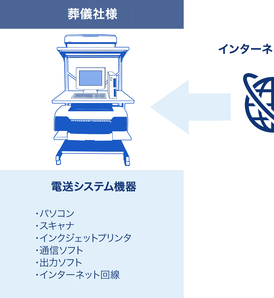 葬儀社様